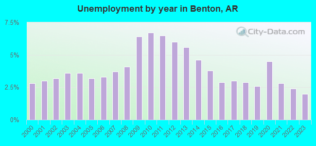 Unemployment by year in Benton, AR