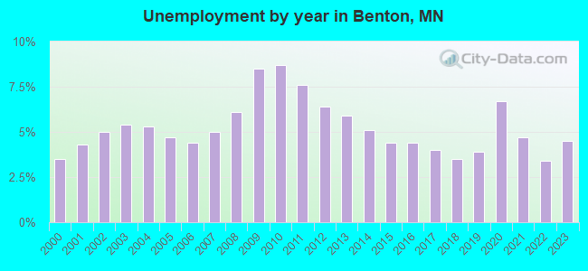 Unemployment by year in Benton, MN