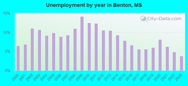 Unemployment by year in Benton, MS
