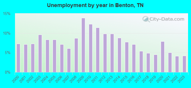 Unemployment by year in Benton, TN