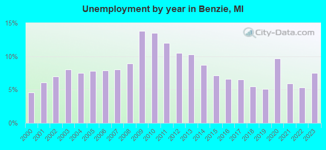 Unemployment by year in Benzie, MI