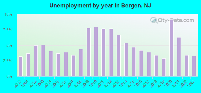 Unemployment by year in Bergen, NJ