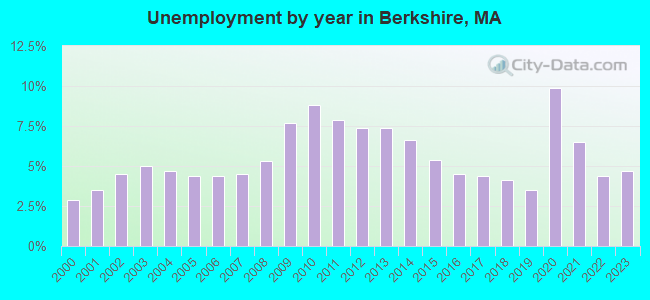 Unemployment by year in Berkshire, MA