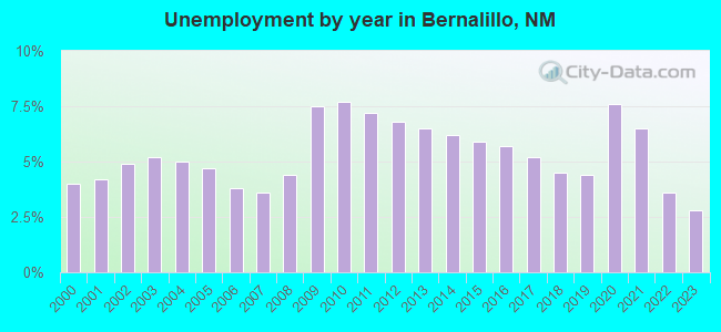 Unemployment by year in Bernalillo, NM