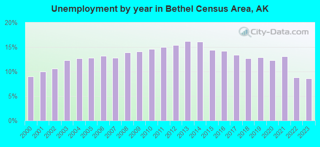 Unemployment by year in Bethel Census Area, AK