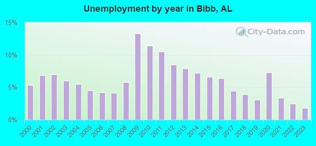 Unemployment by year in Bibb, AL