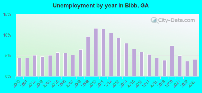 Unemployment by year in Bibb, GA