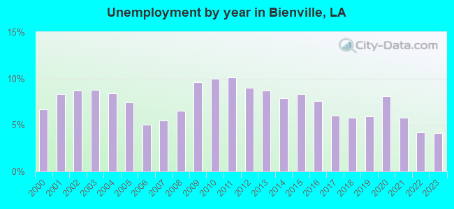 Unemployment by year in Bienville, LA