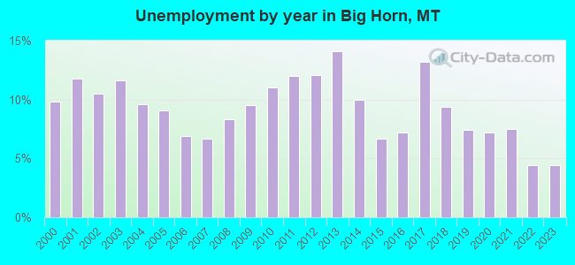 Unemployment by year in Big Horn, MT