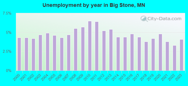 Unemployment by year in Big Stone, MN