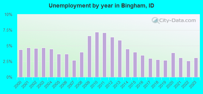 Unemployment by year in Bingham, ID