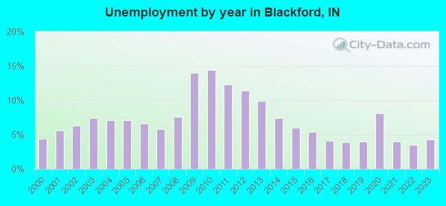 Unemployment by year in Blackford, IN