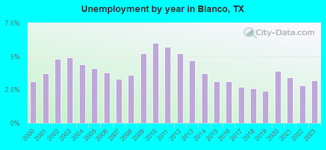 Unemployment by year in Blanco, TX