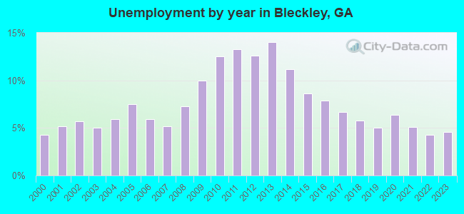 Unemployment by year in Bleckley, GA