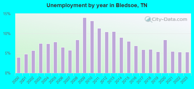 Unemployment by year in Bledsoe, TN