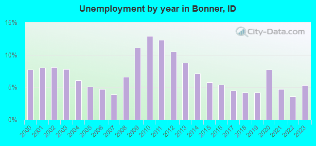 Unemployment by year in Bonner, ID