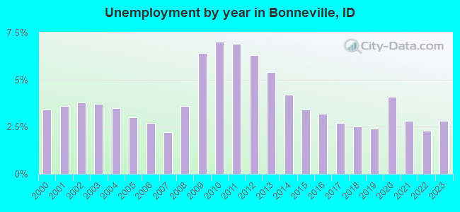 Unemployment by year in Bonneville, ID