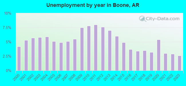 Unemployment by year in Boone, AR