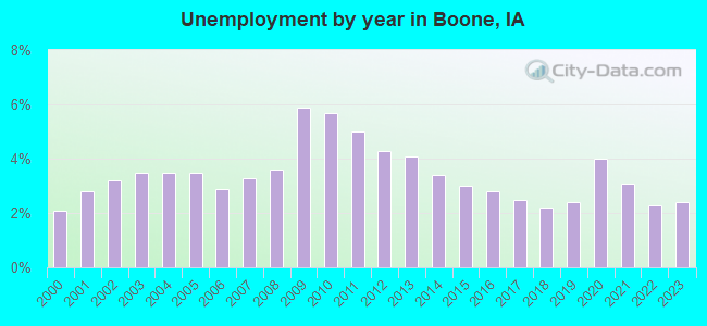 Unemployment by year in Boone, IA