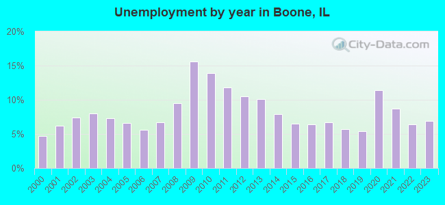 Unemployment by year in Boone, IL