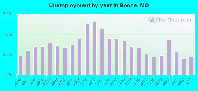 Unemployment by year in Boone, MO