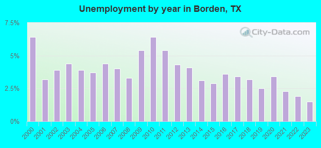 Unemployment by year in Borden, TX