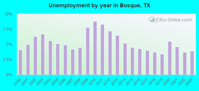 Unemployment by year in Bosque, TX