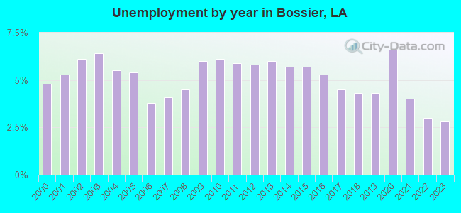 Unemployment by year in Bossier, LA