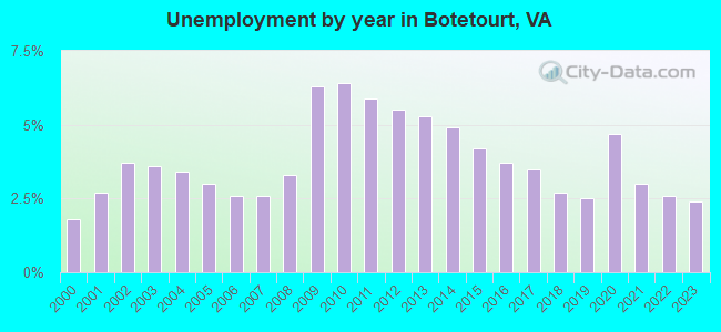 Unemployment by year in Botetourt, VA