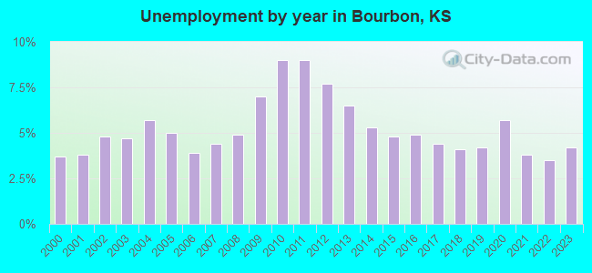Unemployment by year in Bourbon, KS