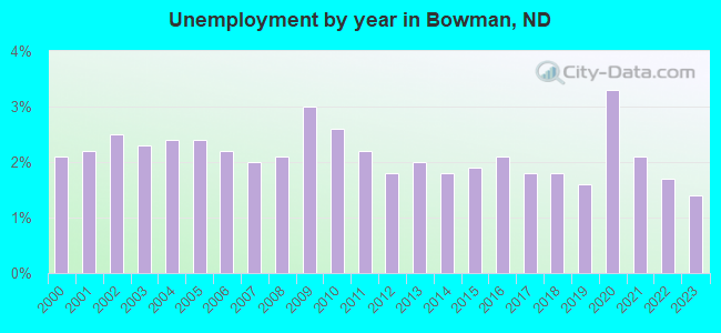 Unemployment by year in Bowman, ND