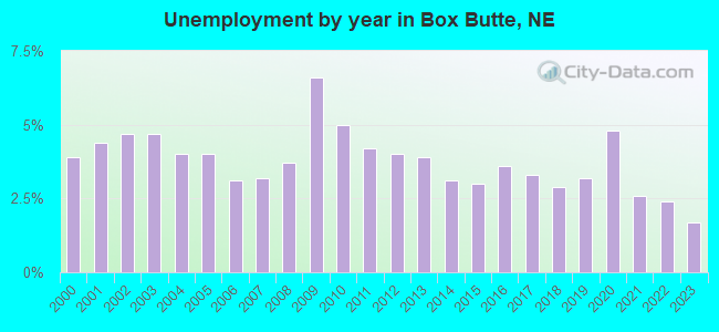 Unemployment by year in Box Butte, NE