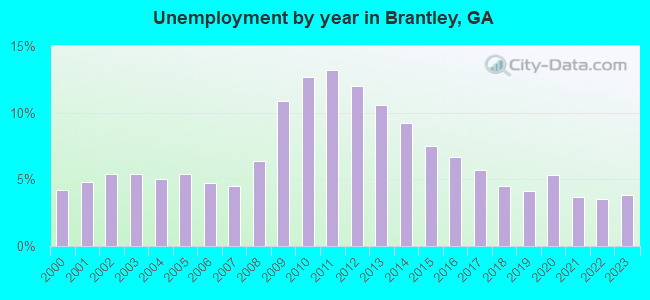 Unemployment by year in Brantley, GA