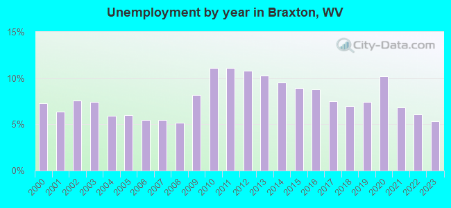 Unemployment by year in Braxton, WV