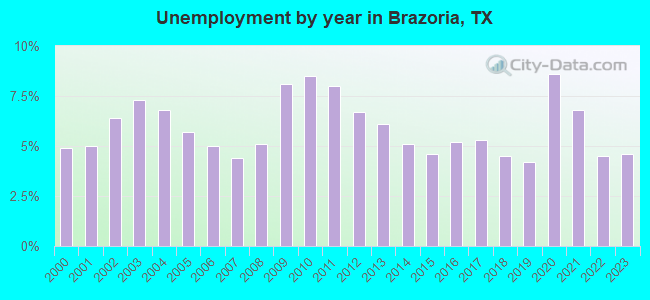 Unemployment by year in Brazoria, TX