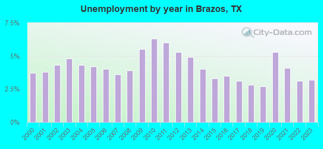 Unemployment by year in Brazos, TX