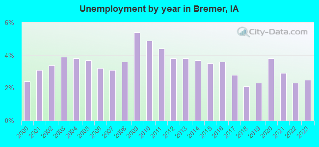Unemployment by year in Bremer, IA