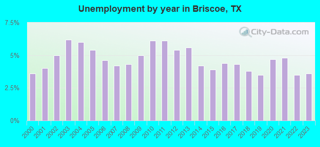 Unemployment by year in Briscoe, TX