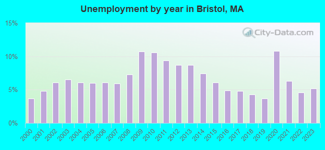 Unemployment by year in Bristol, MA