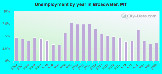 Unemployment by year in Broadwater, MT