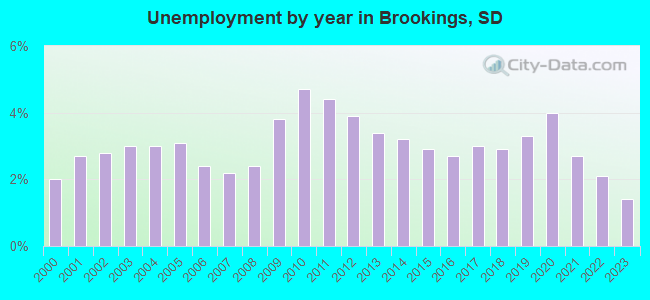 Unemployment by year in Brookings, SD