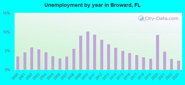 Unemployment by year in Broward, FL