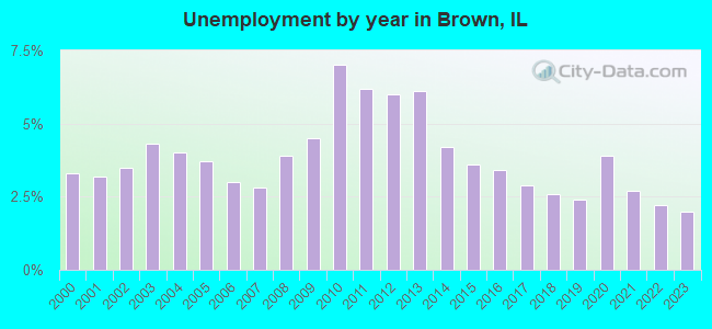 Unemployment by year in Brown, IL