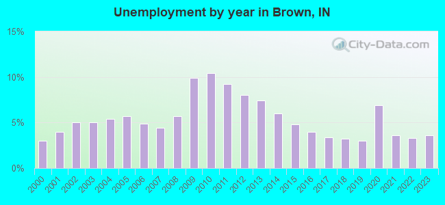 Unemployment by year in Brown, IN