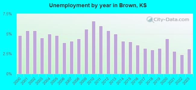 Unemployment by year in Brown, KS