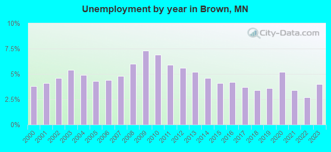 Unemployment by year in Brown, MN