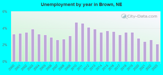 Unemployment by year in Brown, NE