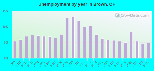 Unemployment by year in Brown, OH