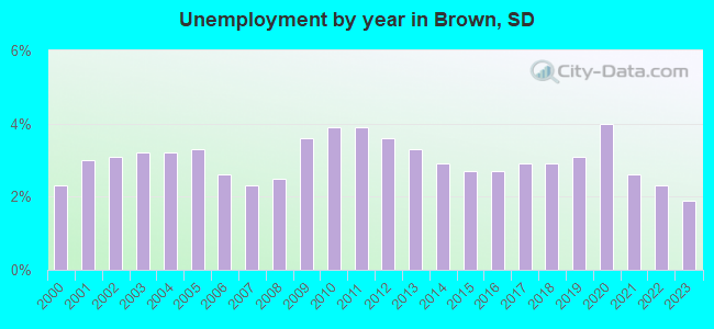 Unemployment by year in Brown, SD