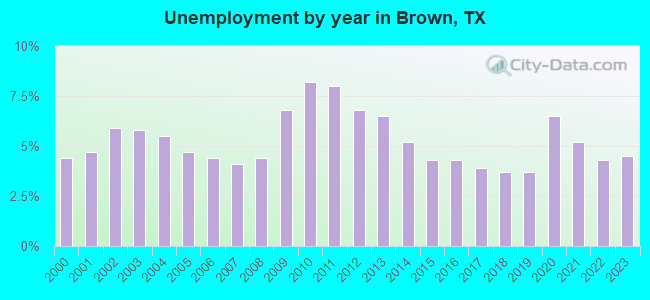 Unemployment by year in Brown, TX